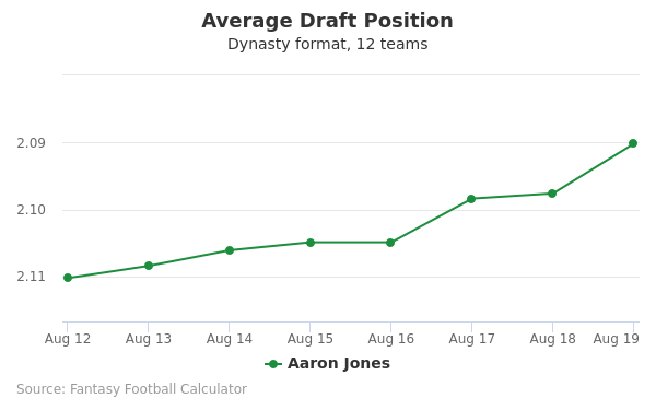 Aaron Jones Average Draft Position Aaron Jones Average Draft Position