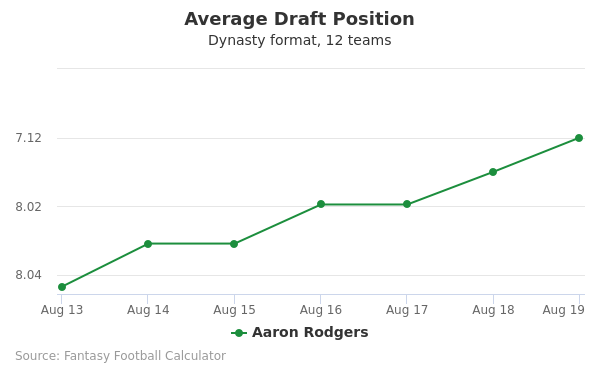 Aaron Rodgers Average Draft Position Aaron Rodgers Average Draft Position