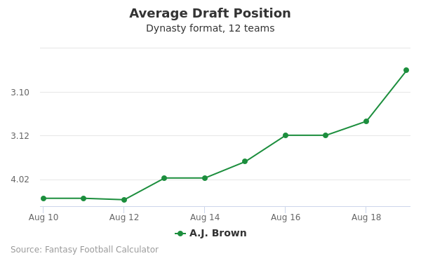 A.J. Brown Average Draft Position A.J. Brown Average Draft Position