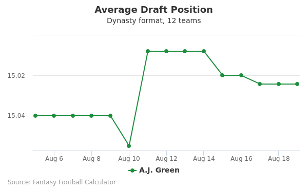 A.J. Green Average Draft Position A.J. Green Average Draft Position