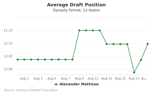 Alexander Mattison Average Draft Position Alexander Mattison Average Draft Position