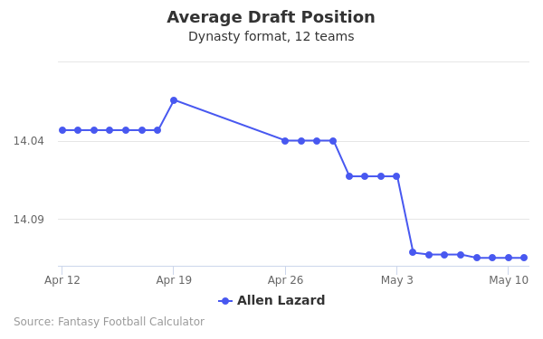 Allen Lazard Average Draft Position Allen Lazard Average Draft Position