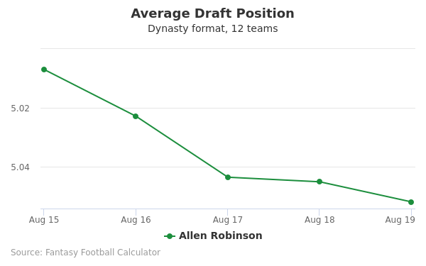 Allen Robinson Average Draft Position Allen Robinson Average Draft Position