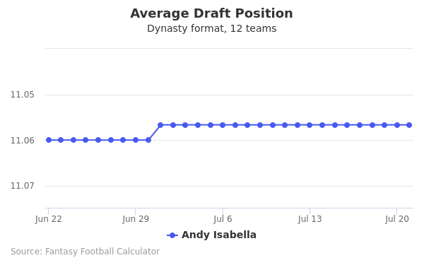 Andy Isabella Average Draft Position Andy Isabella Average Draft Position