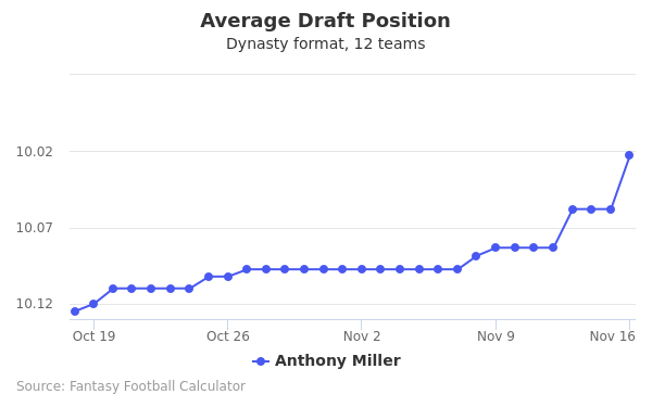 Anthony Miller Average Draft Position