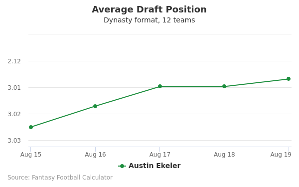Austin Ekeler Average Draft Position