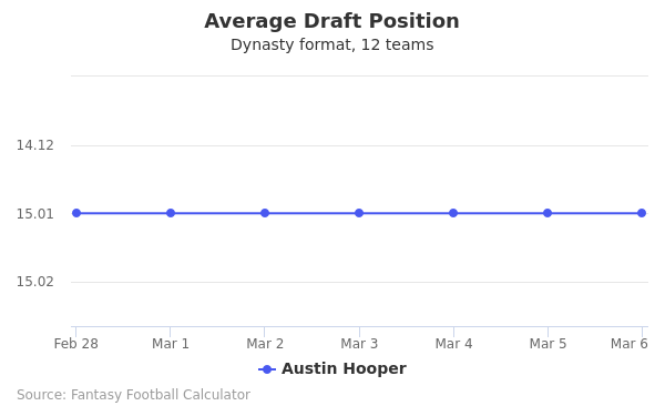 Austin Hooper Average Draft Position Austin Hooper Average Draft Position