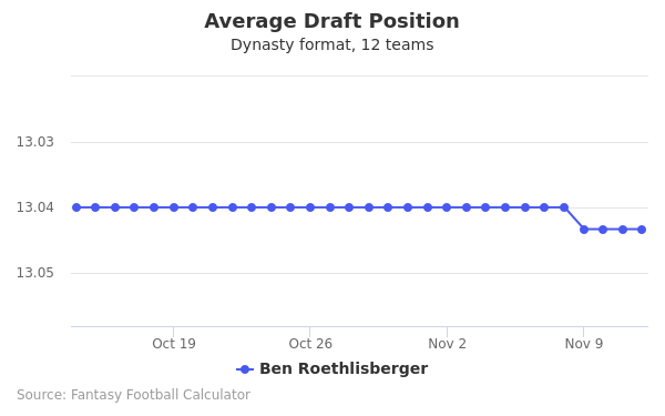 Ben Roethlisberger Average Draft Position Ben Roethlisberger Average Draft Position
