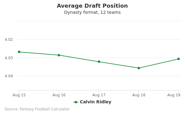 Calvin Ridley Average Draft Position Calvin Ridley Average Draft Position