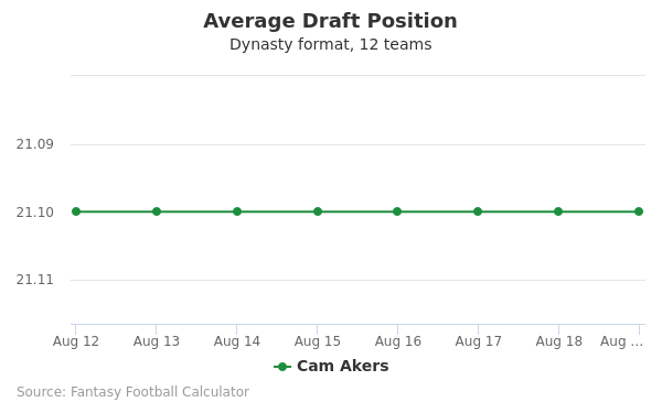 Cam Akers Average Draft Position