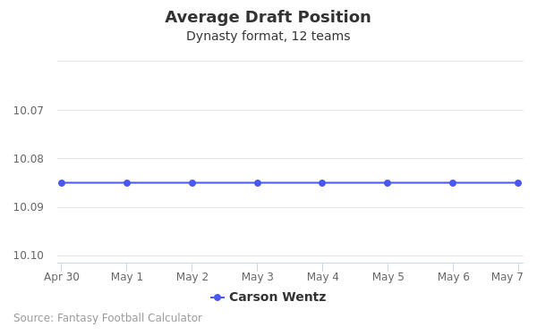 Carson Wentz Average Draft Position Carson Wentz Average Draft Position
