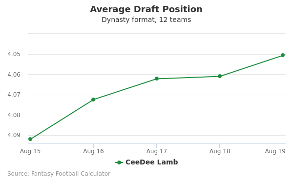 CeeDee Lamb Fantasy Value, ADP, Outlook (2020)