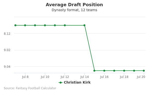 Christian Kirk Average Draft Position Christian Kirk Average Draft Position