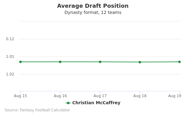 Christian McCaffrey Average Draft Position Christian McCaffrey Average Draft Position