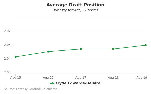 Clyde Edwards-Helaire Average Draft Position Clyde Edwards-Helaire Average Draft Position