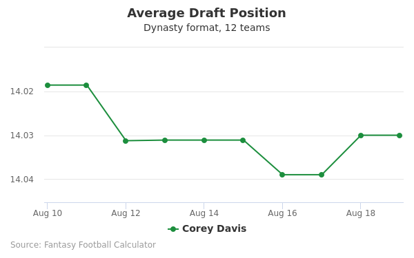 Corey Davis Average Draft Position Corey Davis Average Draft Position
