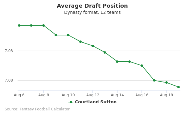 Courtland Sutton Average Draft Position