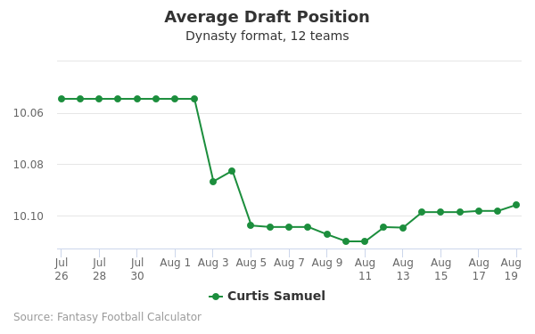 Curtis Samuel Average Draft Position Curtis Samuel Average Draft Position