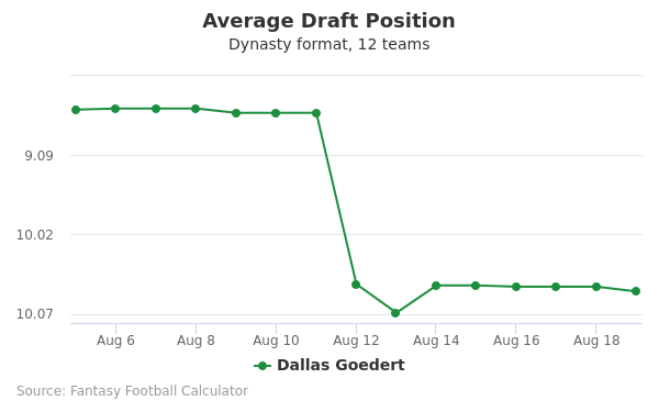 Dallas Goedert Average Draft Position Dallas Goedert Average Draft Position