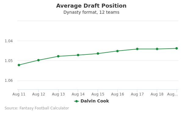 Dalvin Cook Average Draft Position Dalvin Cook Average Draft Position