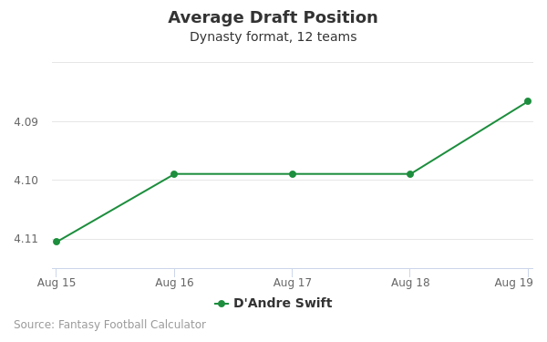 D'Andre Swift Average Draft Position D'Andre Swift Average Draft Position