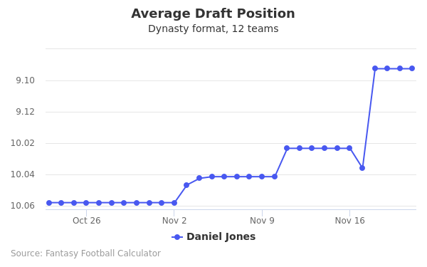 Daniel Jones Average Draft Position Daniel Jones Average Draft Position