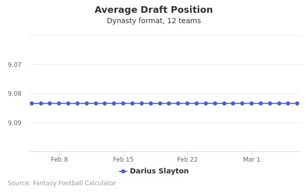 Darius Slayton Average Draft Position Darius Slayton Average Draft Position