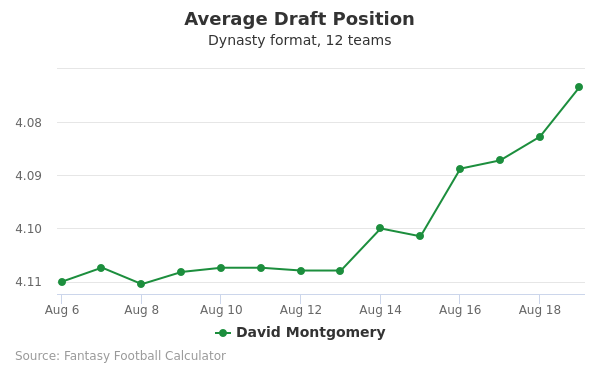 David Montgomery Average Draft Position David Montgomery Average Draft Position