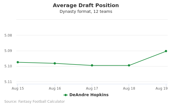 DeAndre Hopkins Average Draft Position DeAndre Hopkins Average Draft Position