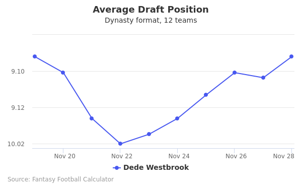 Dede Westbrook Average Draft Position Dede Westbrook Average Draft Position