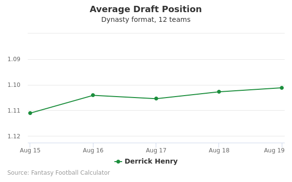 Derrick Henry Average Draft Position Derrick Henry Average Draft Position