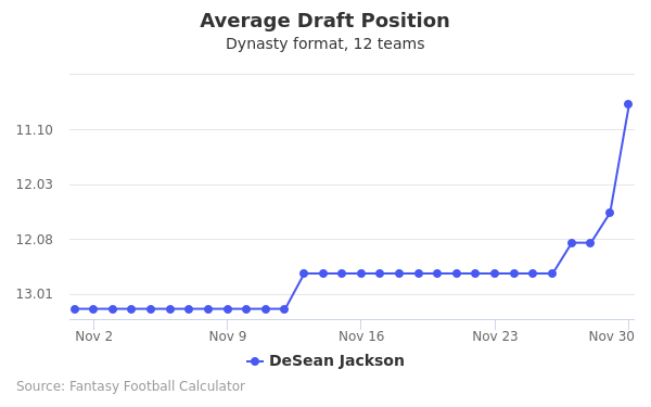DeSean Jackson Average Draft Position DeSean Jackson Average Draft Position