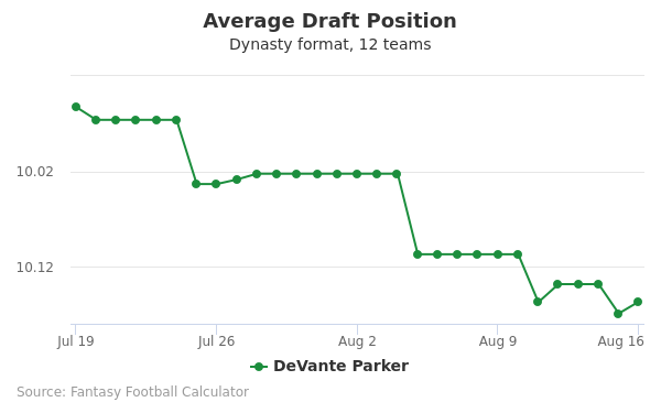 DeVante Parker Average Draft Position DeVante Parker Average Draft Position