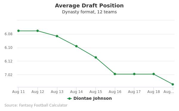 Diontae Johnson Average Draft Position Diontae Johnson Average Draft Position