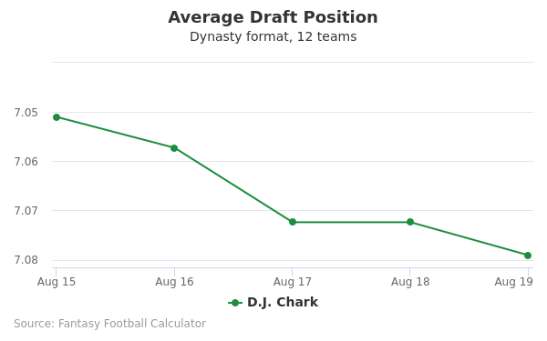 D.J. Chark Average Draft Position D.J. Chark Average Draft Position