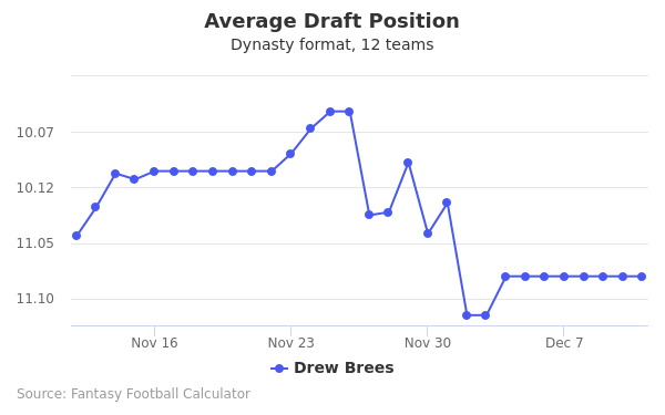 Drew Brees Average Draft Position Drew Brees Average Draft Position