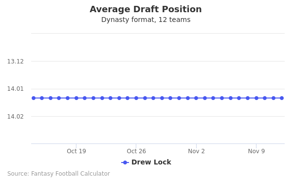 Drew Lock Average Draft Position Drew Lock Average Draft Position