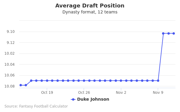 Duke Johnson Average Draft Position Duke Johnson Average Draft Position