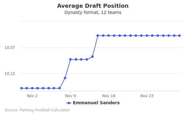 Emmanuel Sanders Average Draft Position Emmanuel Sanders Average Draft Position