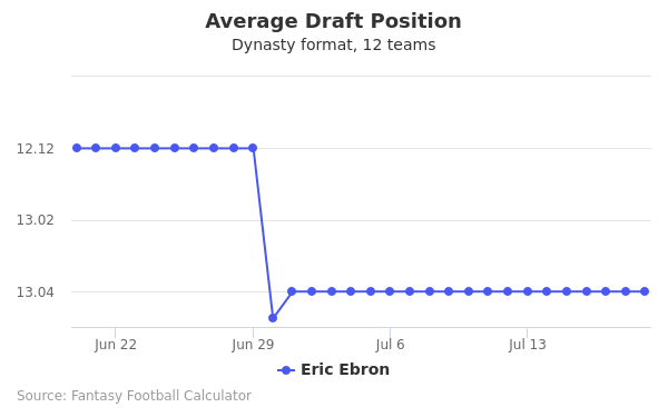Eric Ebron Average Draft Position Eric Ebron Average Draft Position