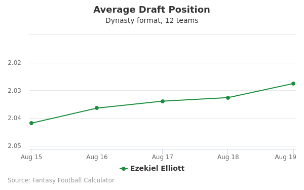 Ezekiel Elliott Average Draft Position Ezekiel Elliott Average Draft Position