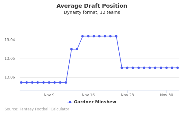 Gardner Minshew Fantasy Value, ADP, Outlook (2020)