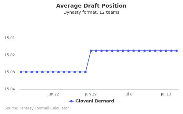 Giovani Bernard Average Draft Position Giovani Bernard Average Draft Position