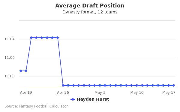 Hayden Hurst Average Draft Position Hayden Hurst Average Draft Position