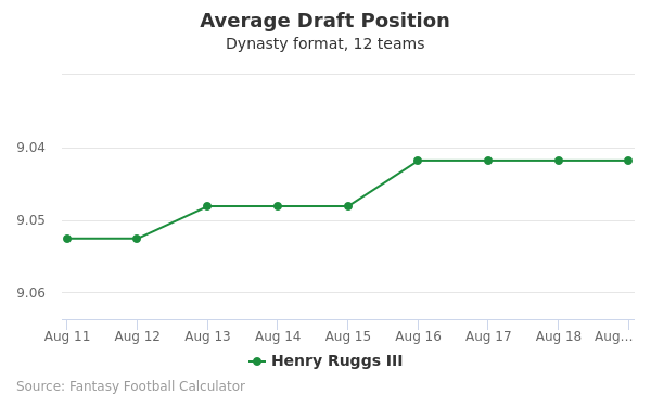 Henry Ruggs Average Draft Position Henry Ruggs Average Draft Position
