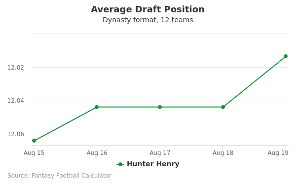 Hunter Henry Average Draft Position Hunter Henry Average Draft Position
