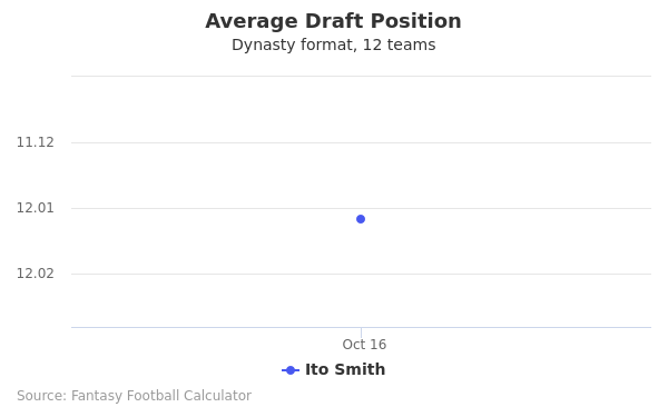 Ito Smith Average Draft Position Ito Smith Average Draft Position