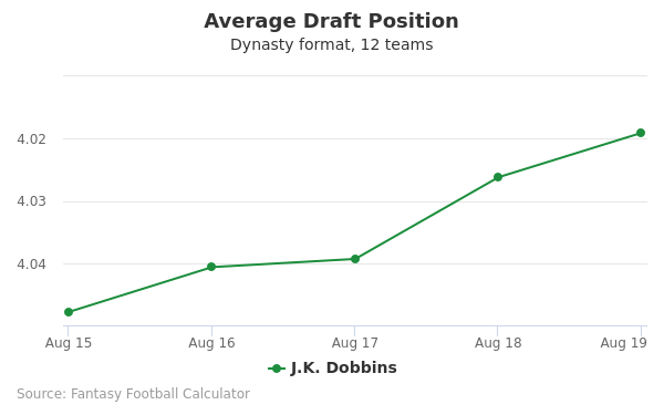 J.K. Dobbins Average Draft Position