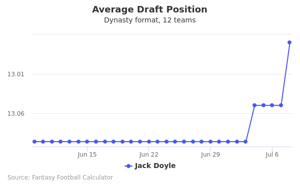 Jack Doyle Average Draft Position Jack Doyle Average Draft Position