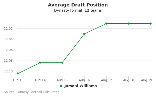 Jamaal Williams Average Draft Position